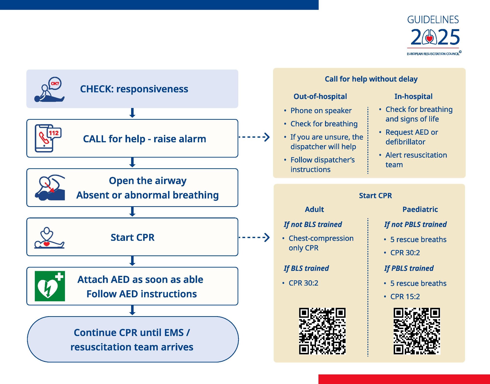 Réanimation cardio respiratoire guidelines ILCOR-ERC 2025-2030 ...